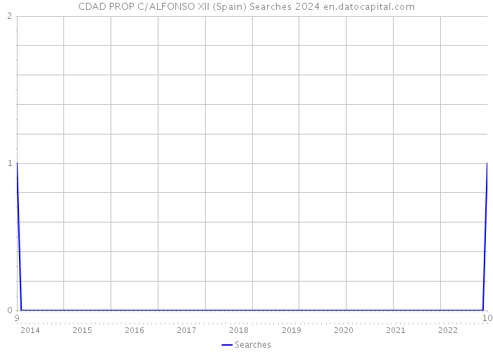 CDAD PROP C/ALFONSO XII (Spain) Searches 2024 