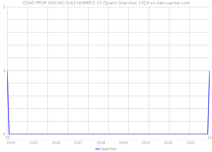 CDAD PROP SAN NICOLAS NUMERO 13 (Spain) Searches 2024 