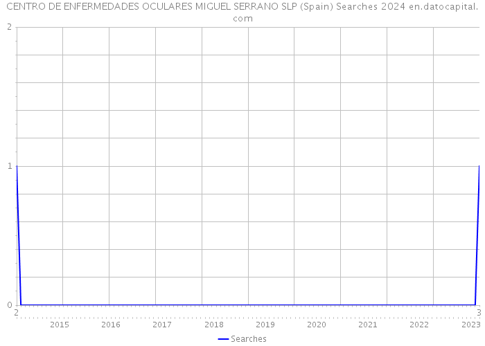 CENTRO DE ENFERMEDADES OCULARES MIGUEL SERRANO SLP (Spain) Searches 2024 