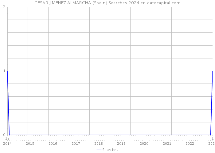 CESAR JIMENEZ ALMARCHA (Spain) Searches 2024 