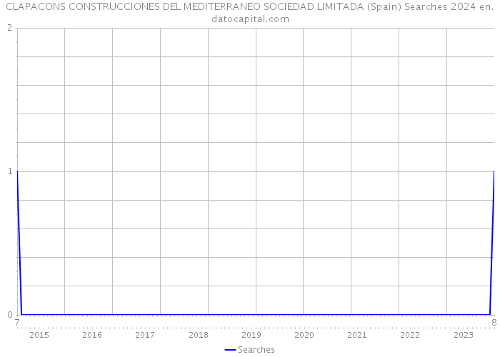 CLAPACONS CONSTRUCCIONES DEL MEDITERRANEO SOCIEDAD LIMITADA (Spain) Searches 2024 