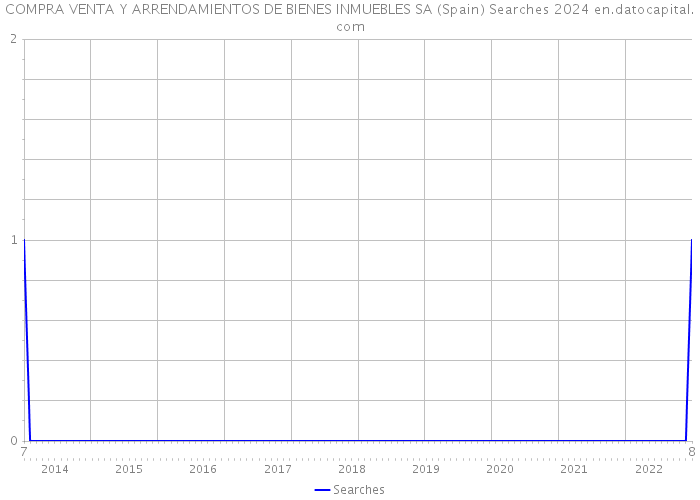 COMPRA VENTA Y ARRENDAMIENTOS DE BIENES INMUEBLES SA (Spain) Searches 2024 