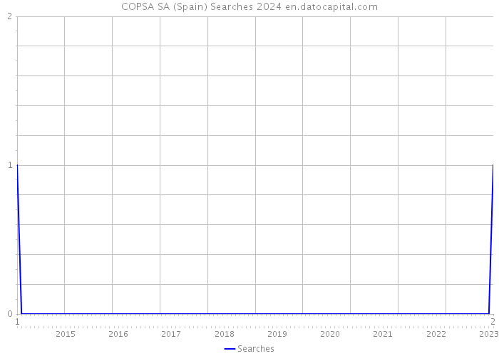 COPSA SA (Spain) Searches 2024 