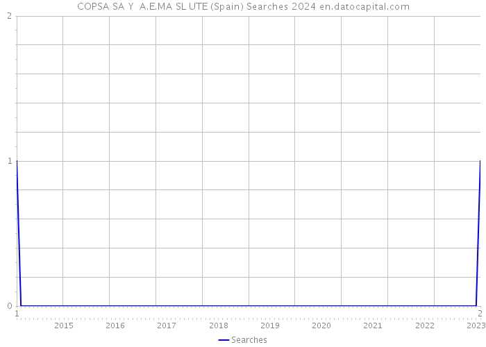 COPSA SA Y A.E.MA SL UTE (Spain) Searches 2024 