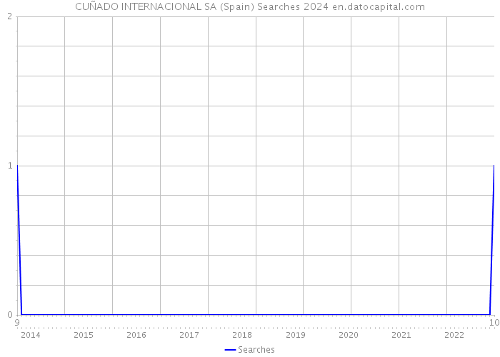CUÑADO INTERNACIONAL SA (Spain) Searches 2024 