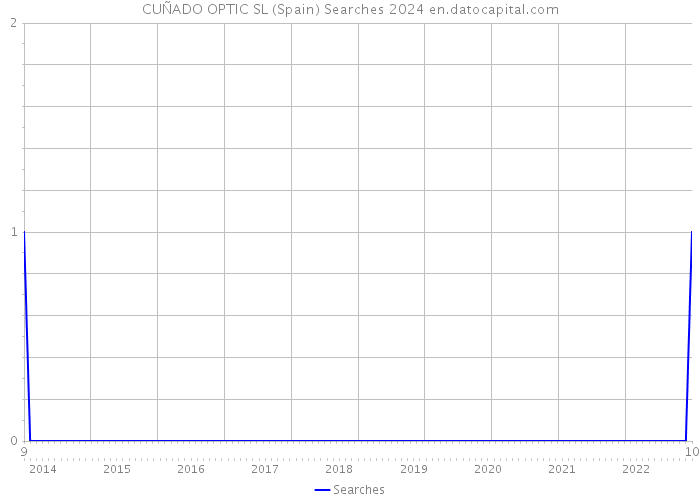 CUÑADO OPTIC SL (Spain) Searches 2024 