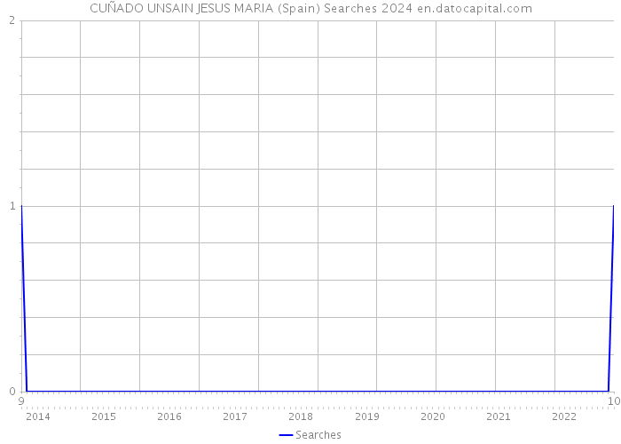 CUÑADO UNSAIN JESUS MARIA (Spain) Searches 2024 