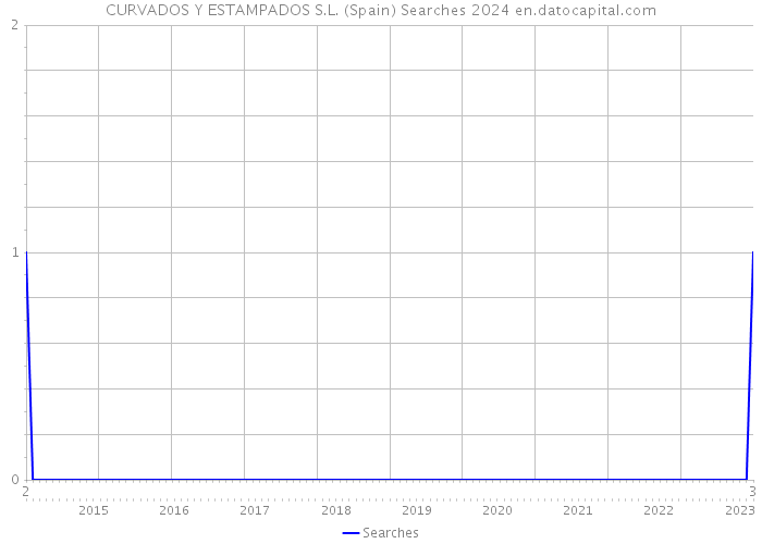 CURVADOS Y ESTAMPADOS S.L. (Spain) Searches 2024 
