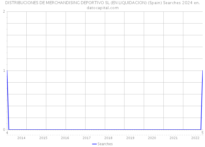DISTRIBUCIONES DE MERCHANDISING DEPORTIVO SL (EN LIQUIDACION) (Spain) Searches 2024 