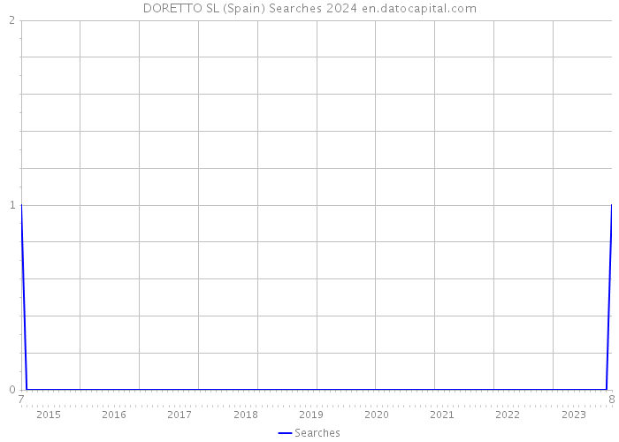 DORETTO SL (Spain) Searches 2024 