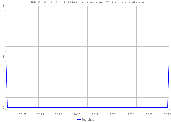EDUARDO GOLDEROS LACOBA (Spain) Searches 2024 
