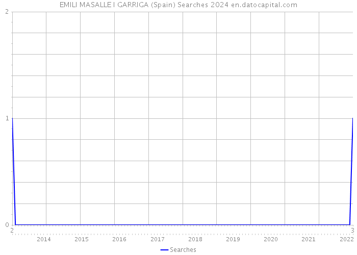 EMILI MASALLE I GARRIGA (Spain) Searches 2024 