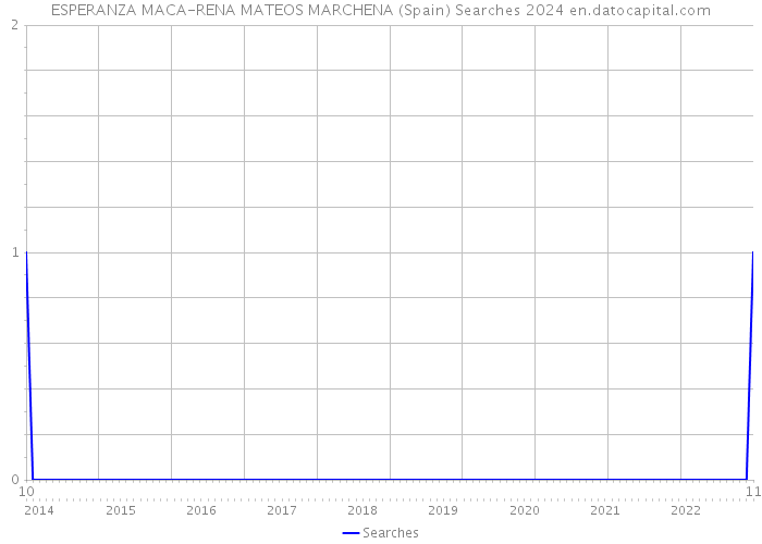 ESPERANZA MACA-RENA MATEOS MARCHENA (Spain) Searches 2024 