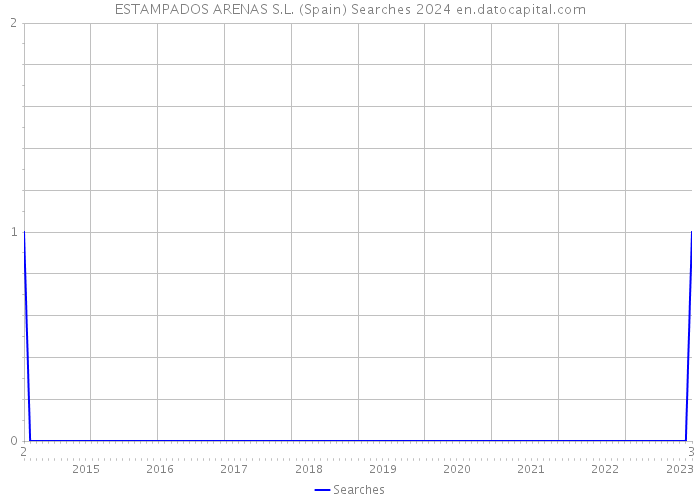 ESTAMPADOS ARENAS S.L. (Spain) Searches 2024 