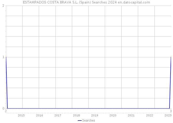 ESTAMPADOS COSTA BRAVA S.L. (Spain) Searches 2024 