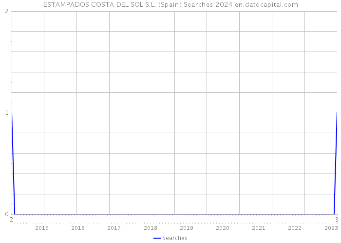ESTAMPADOS COSTA DEL SOL S.L. (Spain) Searches 2024 