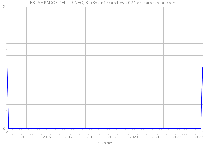 ESTAMPADOS DEL PIRINEO, SL (Spain) Searches 2024 