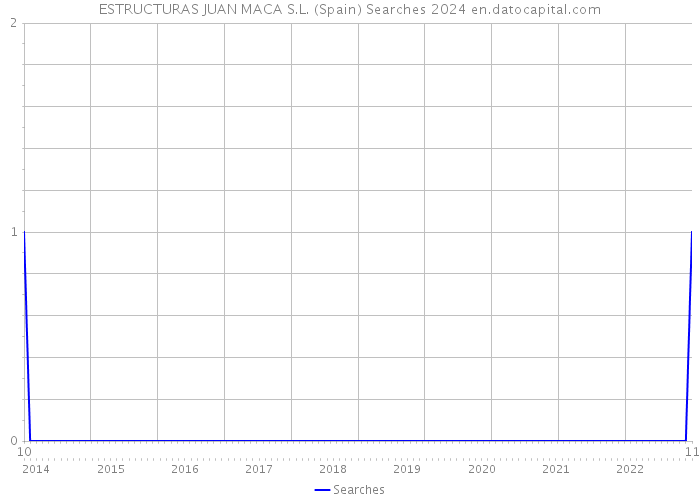 ESTRUCTURAS JUAN MACA S.L. (Spain) Searches 2024 