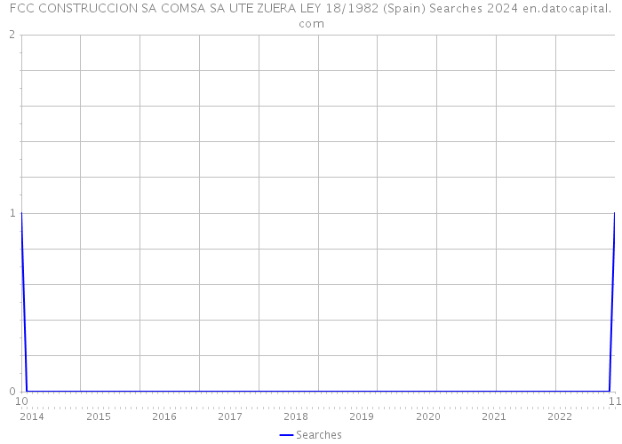 FCC CONSTRUCCION SA COMSA SA UTE ZUERA LEY 18/1982 (Spain) Searches 2024 