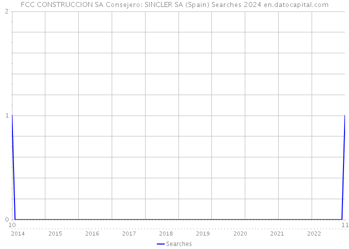 FCC CONSTRUCCION SA Consejero: SINCLER SA (Spain) Searches 2024 