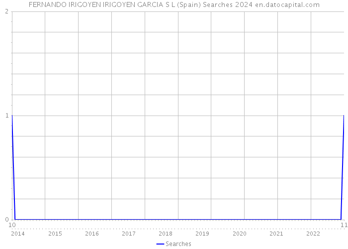 FERNANDO IRIGOYEN IRIGOYEN GARCIA S L (Spain) Searches 2024 