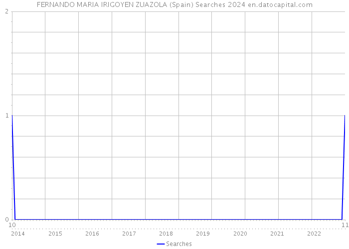 FERNANDO MARIA IRIGOYEN ZUAZOLA (Spain) Searches 2024 
