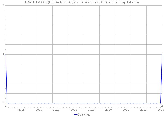 FRANCISCO EQUISOAIN RIPA (Spain) Searches 2024 