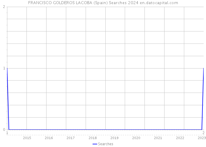 FRANCISCO GOLDEROS LACOBA (Spain) Searches 2024 