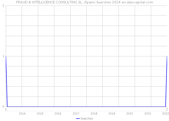 FRAUD & INTELLIGENCE CONSULTING SL. (Spain) Searches 2024 