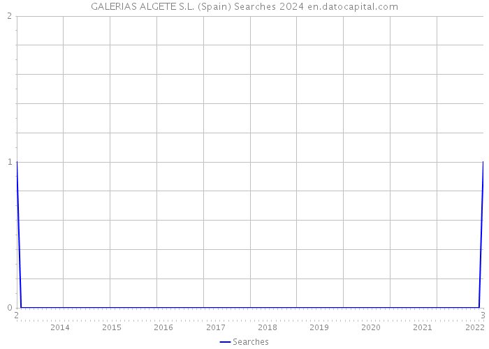 GALERIAS ALGETE S.L. (Spain) Searches 2024 