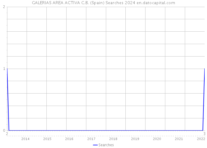 GALERIAS AREA ACTIVA C.B. (Spain) Searches 2024 