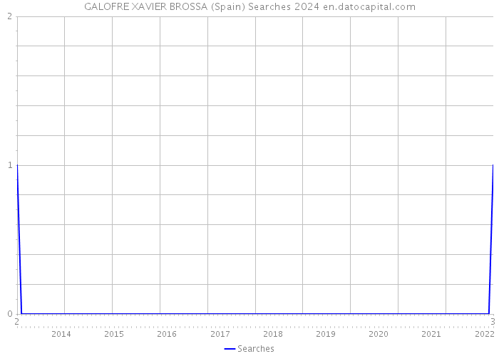 GALOFRE XAVIER BROSSA (Spain) Searches 2024 