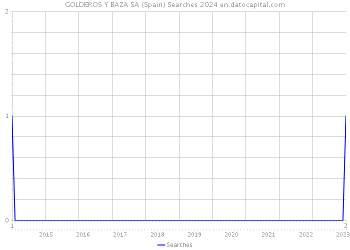 GOLDEROS Y BAZA SA (Spain) Searches 2024 