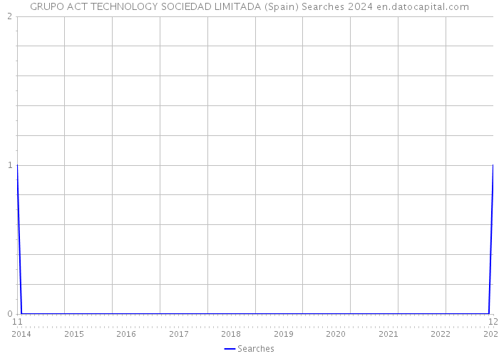 GRUPO ACT TECHNOLOGY SOCIEDAD LIMITADA (Spain) Searches 2024 