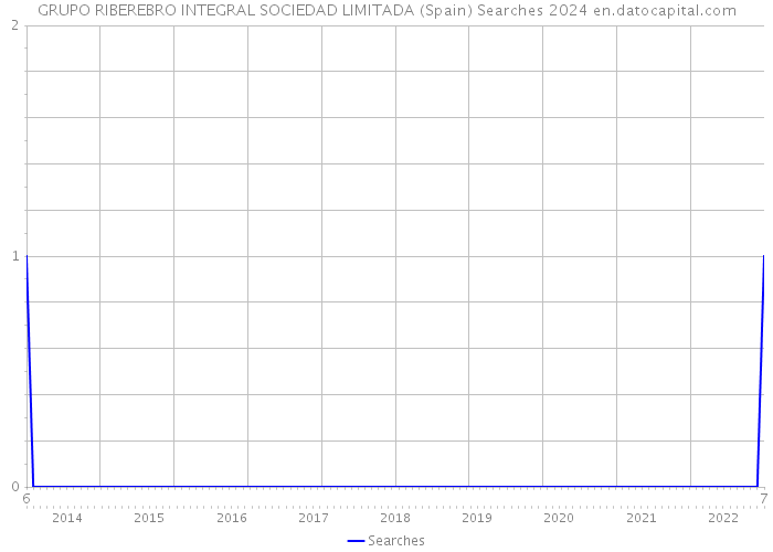 GRUPO RIBEREBRO INTEGRAL SOCIEDAD LIMITADA (Spain) Searches 2024 