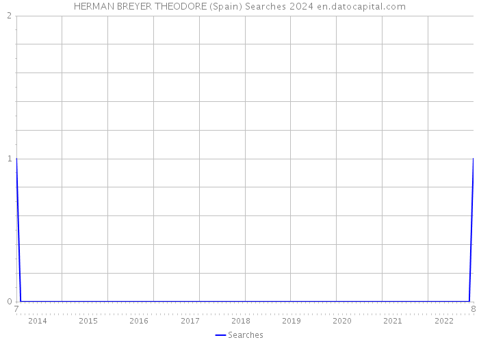 HERMAN BREYER THEODORE (Spain) Searches 2024 
