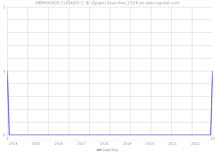 HERMANOS CUÑADO C. B. (Spain) Searches 2024 