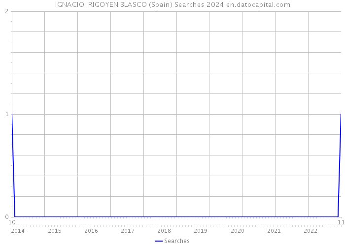 IGNACIO IRIGOYEN BLASCO (Spain) Searches 2024 