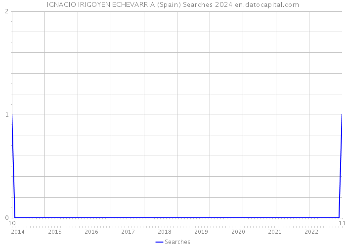 IGNACIO IRIGOYEN ECHEVARRIA (Spain) Searches 2024 