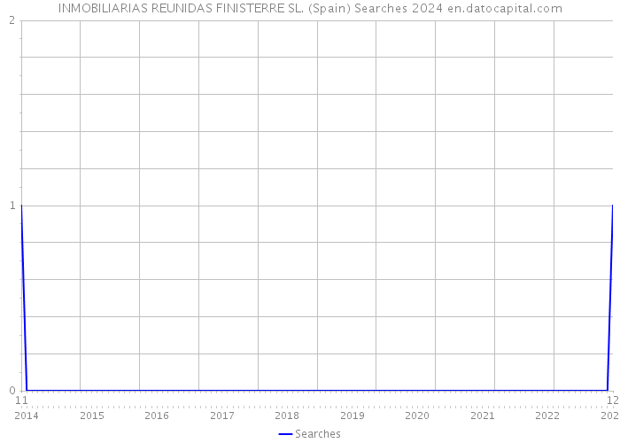 INMOBILIARIAS REUNIDAS FINISTERRE SL. (Spain) Searches 2024 