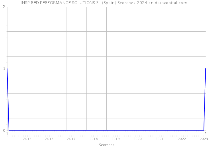 INSPIRED PERFORMANCE SOLUTIONS SL (Spain) Searches 2024 