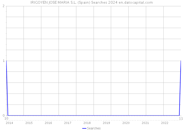 IRIGOYEN JOSE MARIA S.L. (Spain) Searches 2024 