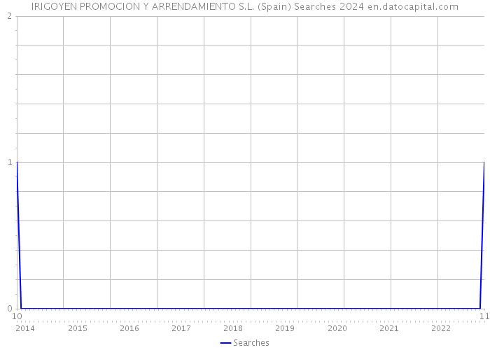 IRIGOYEN PROMOCION Y ARRENDAMIENTO S.L. (Spain) Searches 2024 