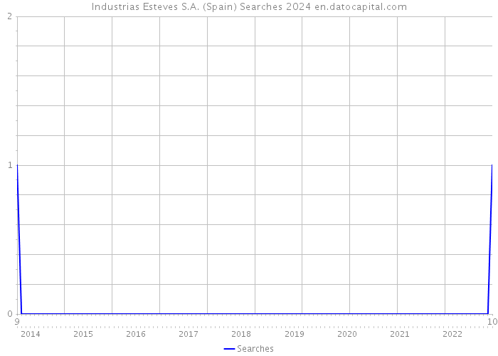 Industrias Esteves S.A. (Spain) Searches 2024 