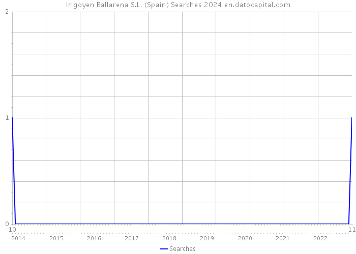 Irigoyen Ballarena S.L. (Spain) Searches 2024 