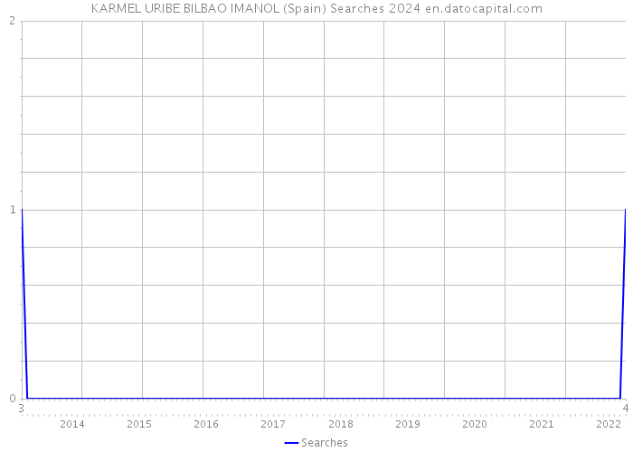 KARMEL URIBE BILBAO IMANOL (Spain) Searches 2024 