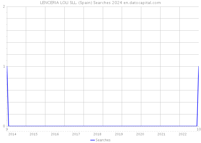 LENCERIA LOLI SLL. (Spain) Searches 2024 
