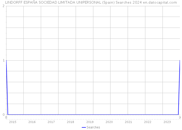 LINDORFF ESPAÑA SOCIEDAD LIMITADA UNIPERSONAL (Spain) Searches 2024 