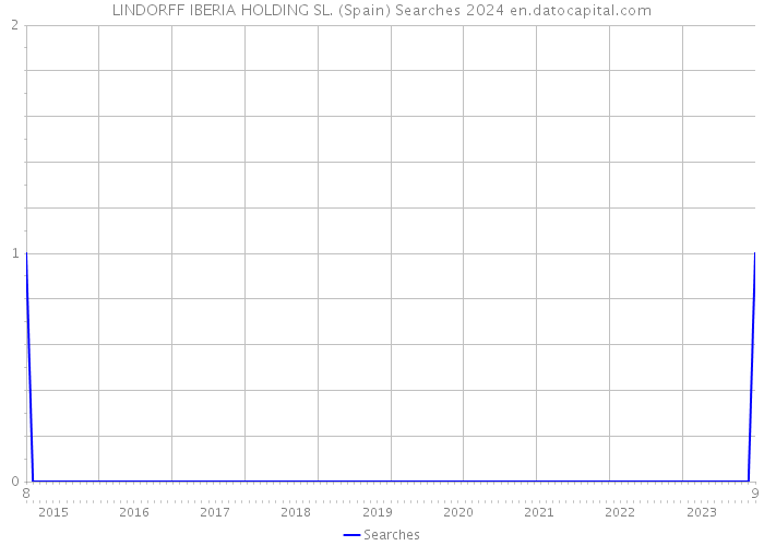 LINDORFF IBERIA HOLDING SL. (Spain) Searches 2024 