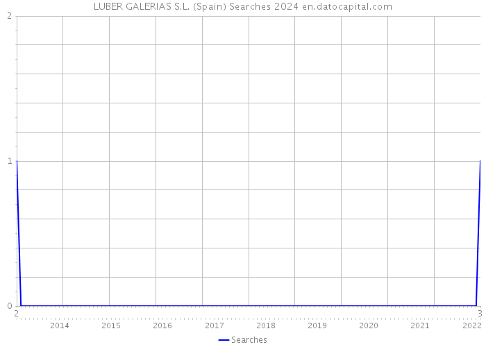 LUBER GALERIAS S.L. (Spain) Searches 2024 